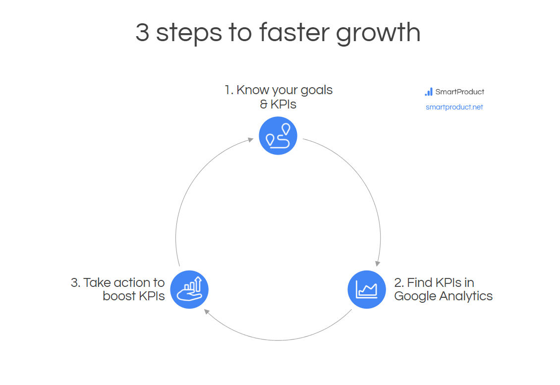 3 steps to faster growth - SmartProduct