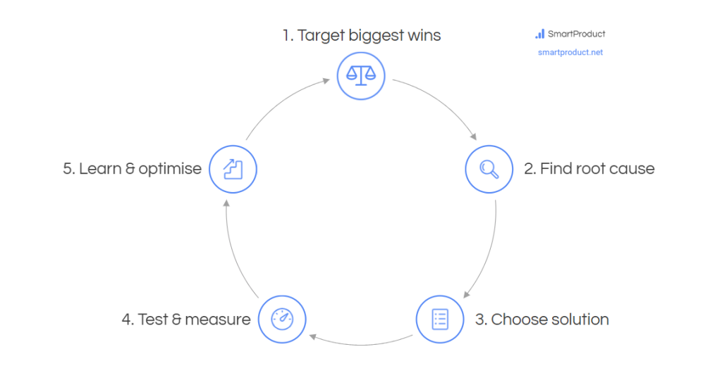 5-step action plan - SmartProduct