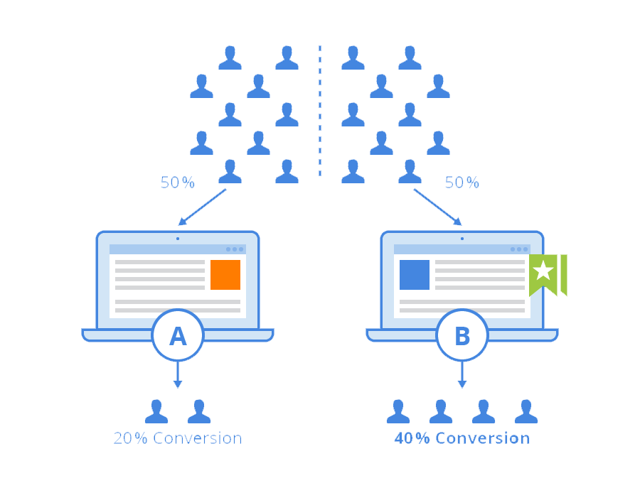 A/B testing