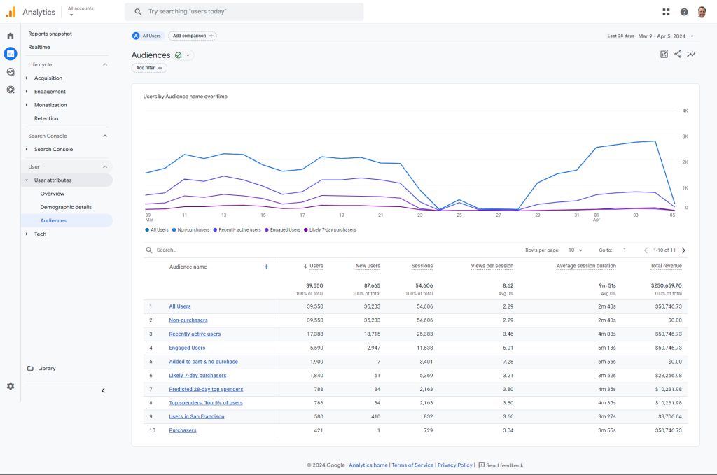 GA4 Audiences