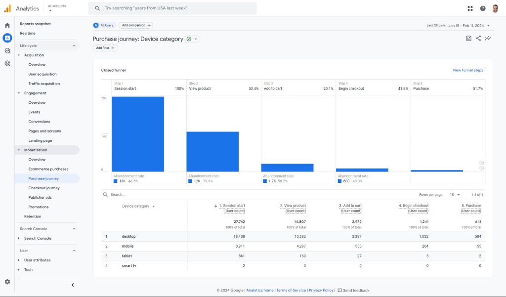 Google Analytics 4 (GA4) Purchase journey