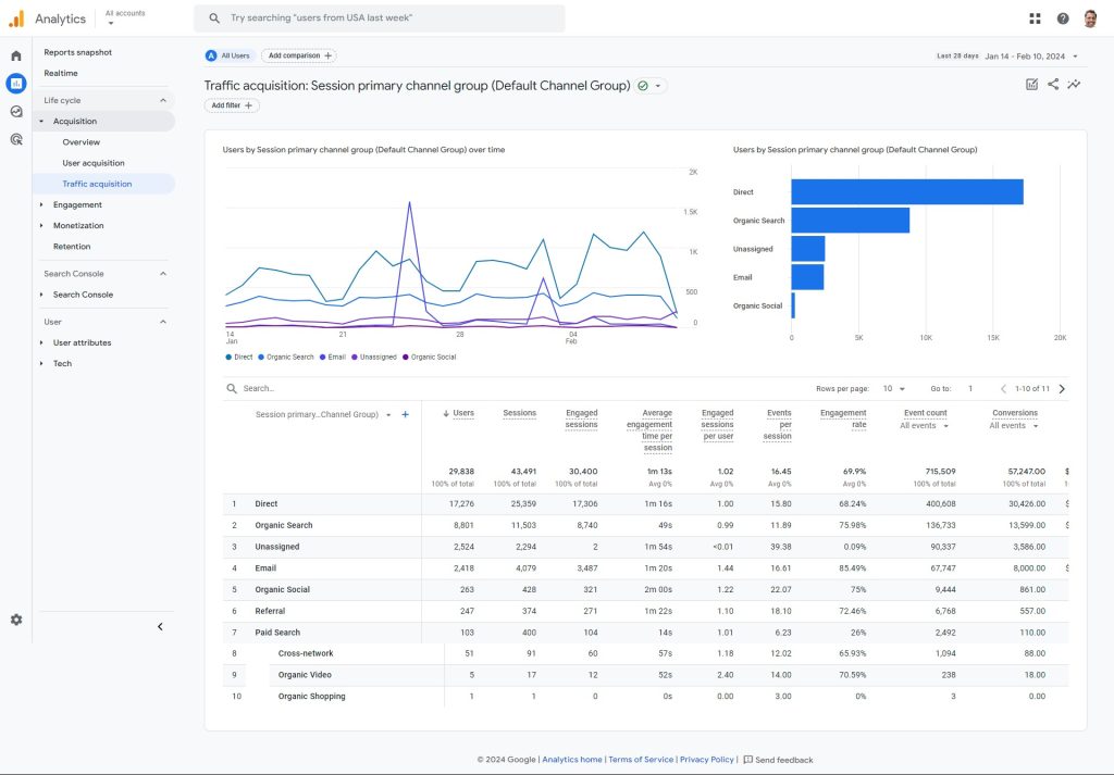 Google Analytics 4 (GA4) Traffic acquisition