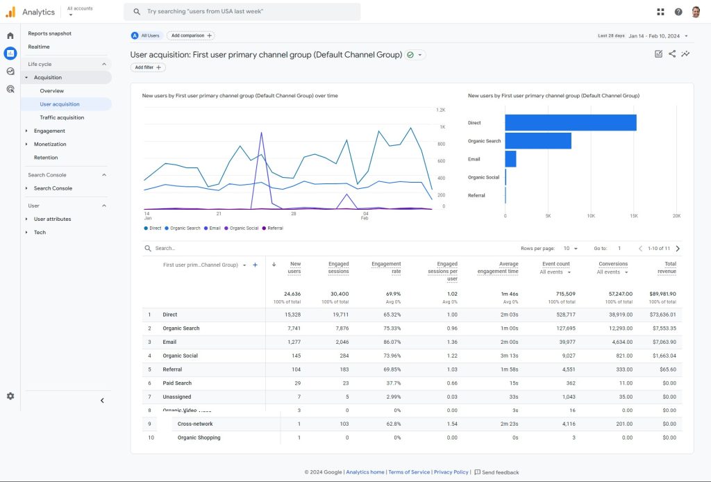 Google Analytics 4 (GA4) User acquisition