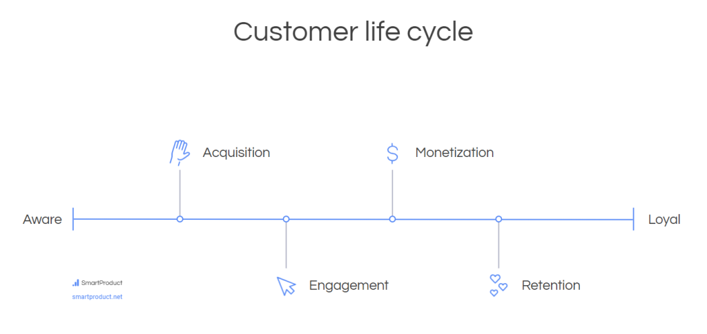 Customer life cycle - SmartProduct