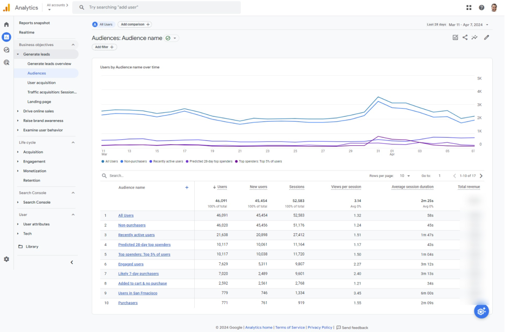 GA4 audiences report