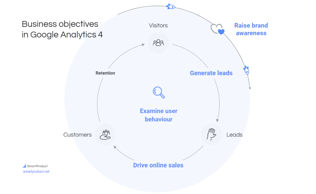 GA4 business objectives