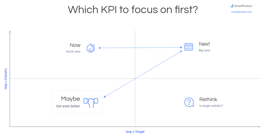 Which KPI to focus on - SmartProduct