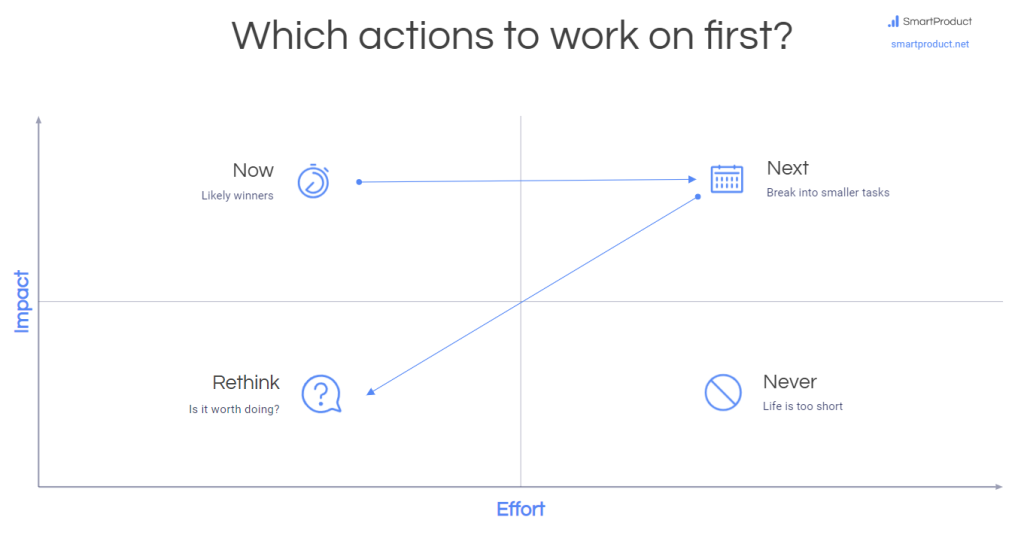 Which actions to work on first - SmartProduct