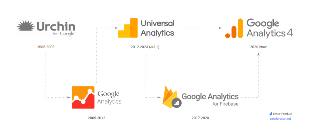 Google Analytics evolution timeline from Urchin to GA4