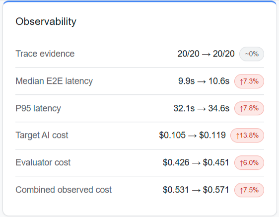 AgentOps-Observability-Dashboard mit Anzeige der Trace-Dauer, der Kosten pro Fall und der Trace-Abdeckung