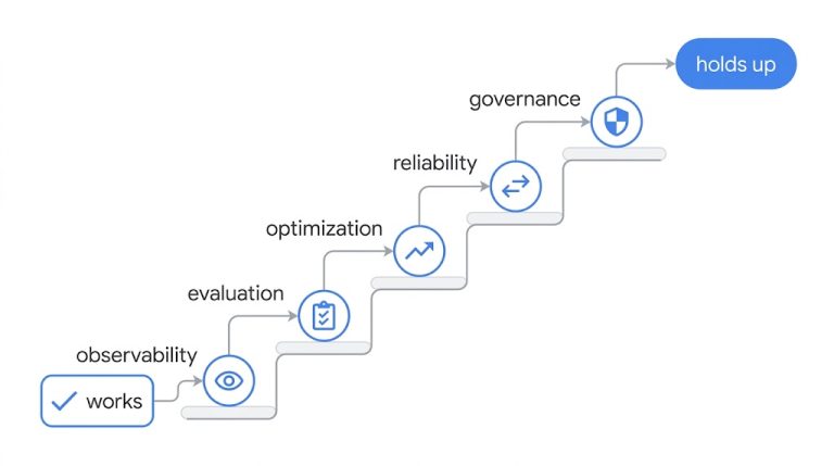 A working AI pilot moves through observability, evaluation, optimization, reliability, and governance before it holds up in production.