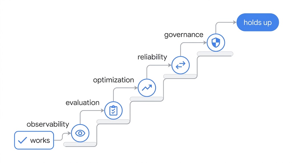 A working AI pilot moves through observability, evaluation, optimization, reliability, and governance before it holds up in production.