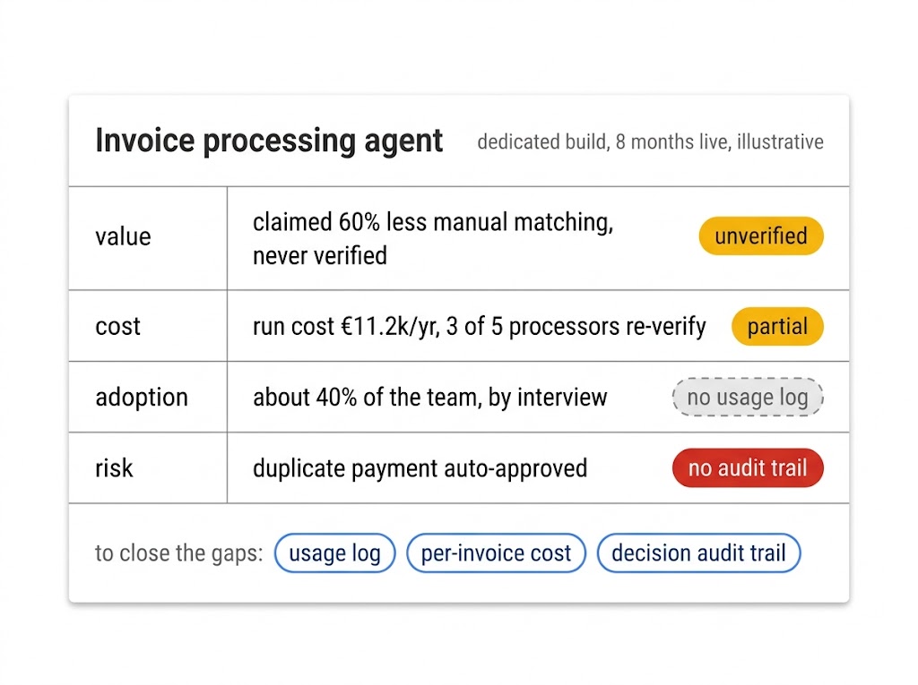 Scorecard eines Agenten für die Rechnungsbearbeitung mit ungeprüftem Nutzen, nur teilweise belegten Kosten, ohne Nutzungsprotokoll und ohne Prüfpfad