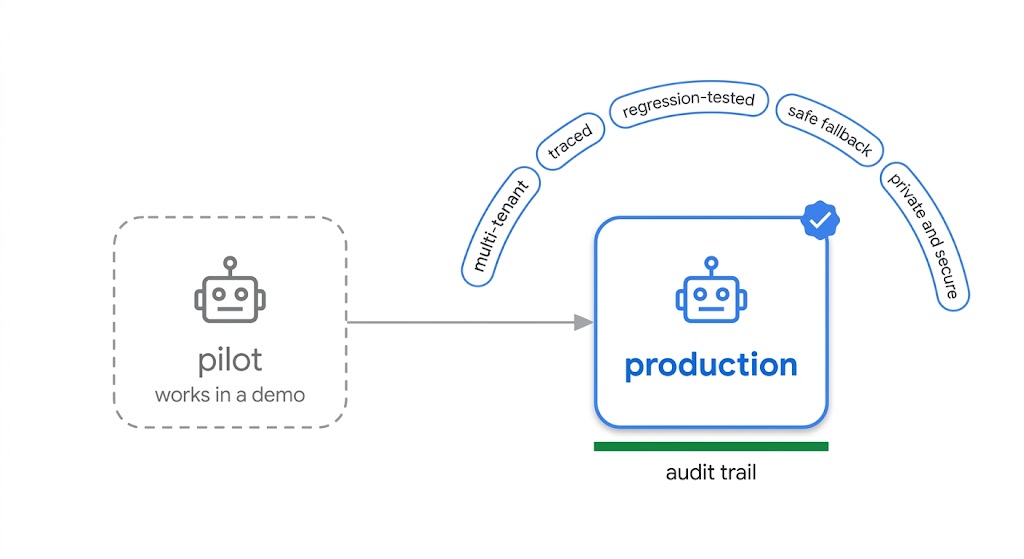 AI production sprint from pilot to monitored production system