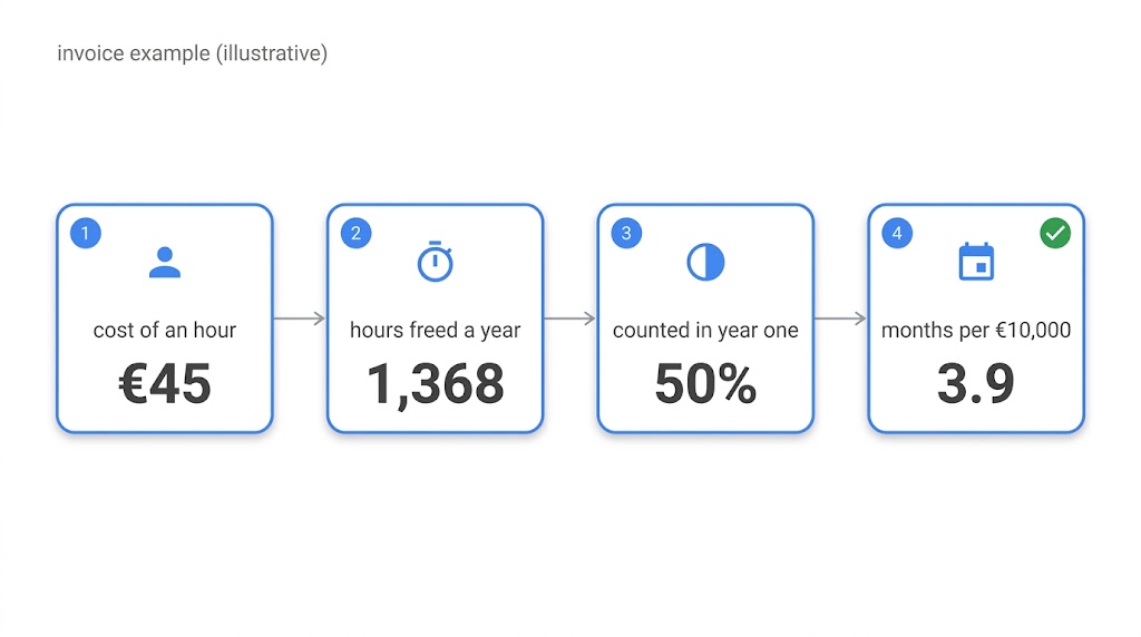 Das Rechnungsbeispiel durchläuft vier Schritte: 45 Euro pro Stunde, 1.368 gesparte Stunden im Jahr, die Hälfte angerechnet, und 3,9 Monate bis zur Amortisation.