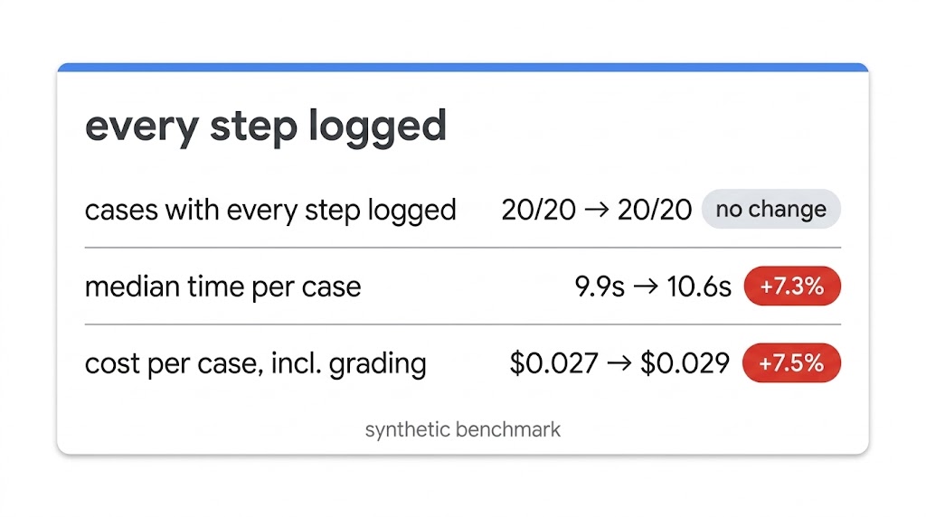 Panel aus einem synthetischen Benchmark: Jeder Schritt in 20 von 20 Fällen protokolliert, Medianzeit pro Fall und Kosten pro Fall einschließlich Bewertung