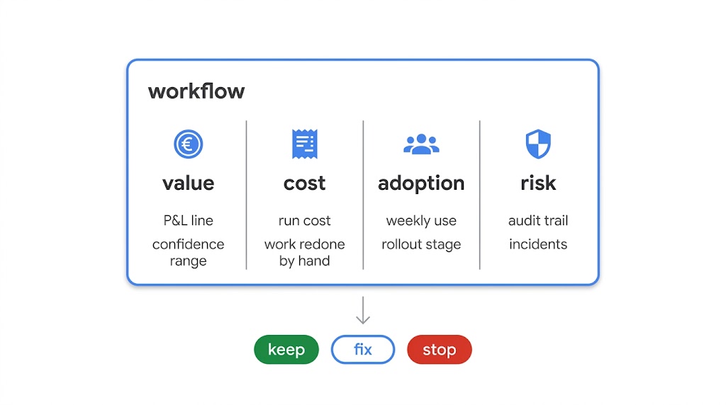 Ein Workflow, bewertet nach Wert, Kosten, Akzeptanz und Risiko, mit der Empfehlung: behalten, nachbessern oder stoppen