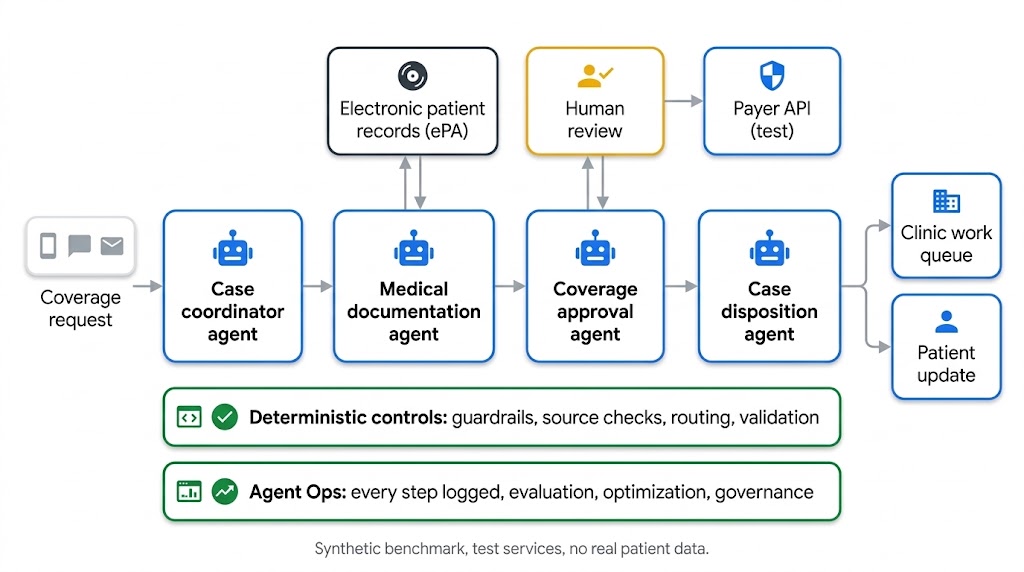 Ein Multi-Agenten-Workflow für Kostenübernahmeanträge im Gesundheitswesen, angelehnt an reale Projekte und hier mit synthetischen Fällen durchgespielt.