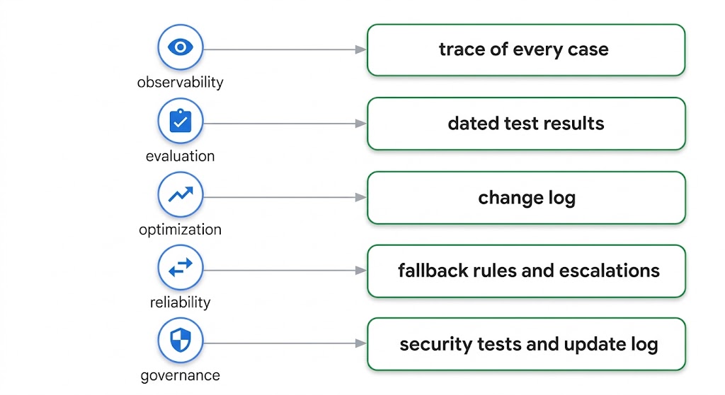 Eine Nachweis-Übersicht verbindet Beobachtbarkeit, Bewertung, Optimierung, Zuverlässigkeit und Governance mit den Aufzeichnungen, die ein Team führen sollte.