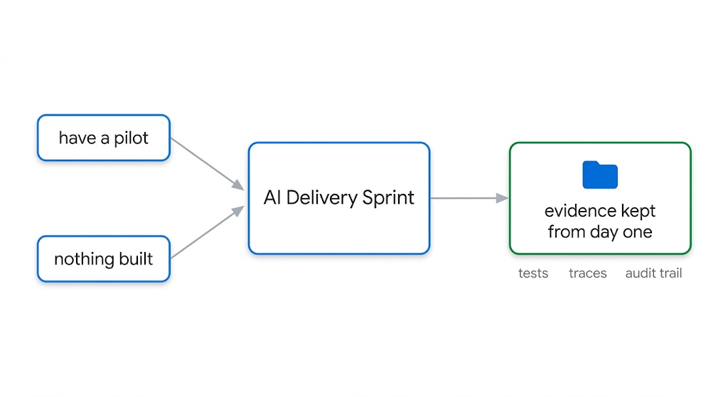 Ein KI-Implementierungssprint beginnt bei einem funktionierenden Pilotprojekt oder einem noch nicht gebauten Workflow und hält Tests, Traces und einen Prüfpfad vom ersten Tag an fest.