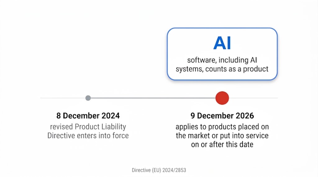 Eine Zeitleiste zeigt das Inkrafttreten der Richtlinie im Dezember 2024 und markiert den 9. Dezember 2026 als Startdatum ihrer Regeln für KI-Produkte.