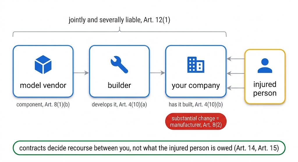 Ein Diagramm verbindet eine geschädigte Person mit einem Modellanbieter, einem Systembauer und einem Unternehmen und weist auf gesamtschuldnerische Haftung und wesentliche Änderungen hin.