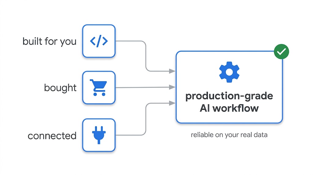 Für Sie gebaut, zugekauft oder angebunden, zusammengefügt zu einem produktionsreifen KI-Workflow
