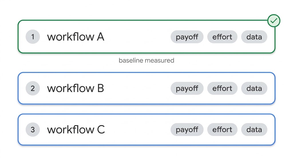 Shortlist mit drei Workflows nach Ertrag, Aufwand und Datenreife, mit gemessenen Ausgangswerten für den ersten
