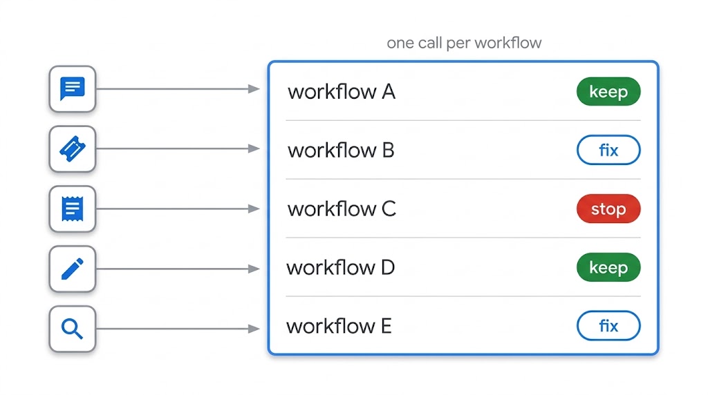 One AI lead, about two days a week, linked to the workflow list, delivery, the monthly report, governance and your team
