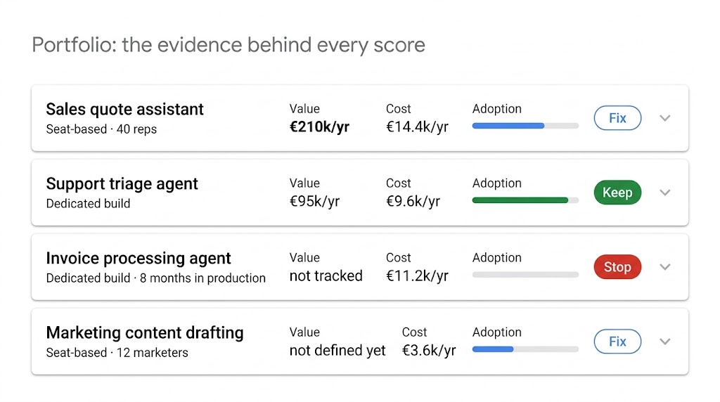 Scorecard mit vier KI-Workflows, ihrem Wert, ihren Kosten und ihrer Akzeptanz sowie einer Entscheidung zum Behalten, Nachbessern oder Stoppen für jeden