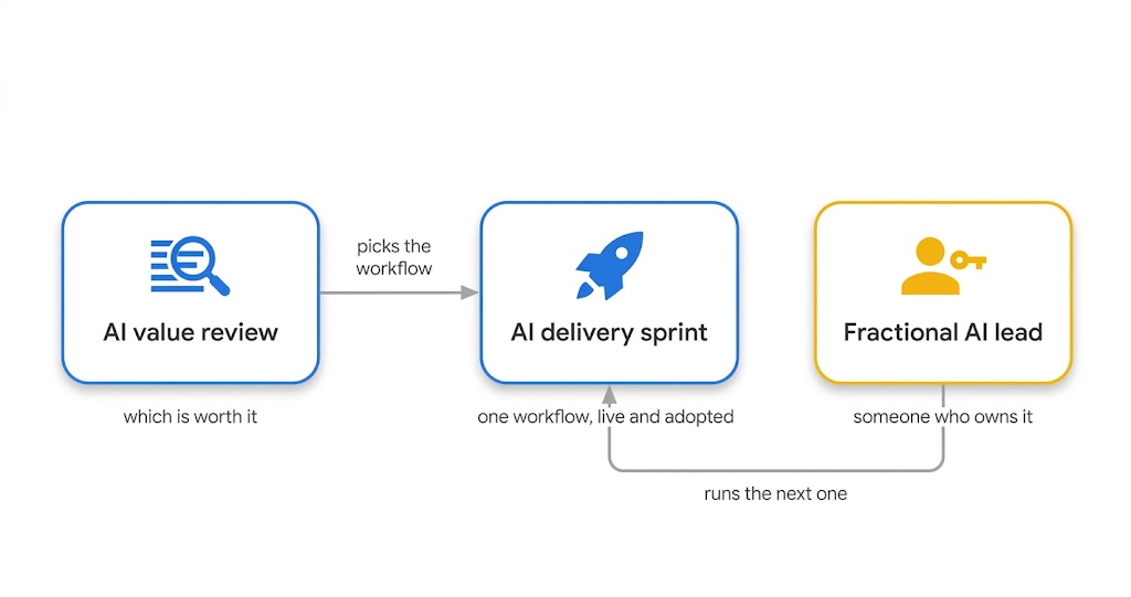 Die KI-Wertanalyse wählt den Workflow aus, der KI-Implementierungssprint bringt ihn live, und die Teilzeit-KI-Leitung verantwortet die nächsten