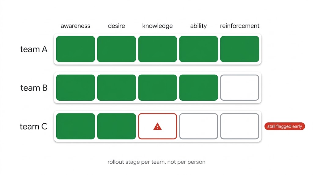 Rollout-Stufe pro Team erfasst, nicht pro Person, der Stillstand eines Teams früh markiert